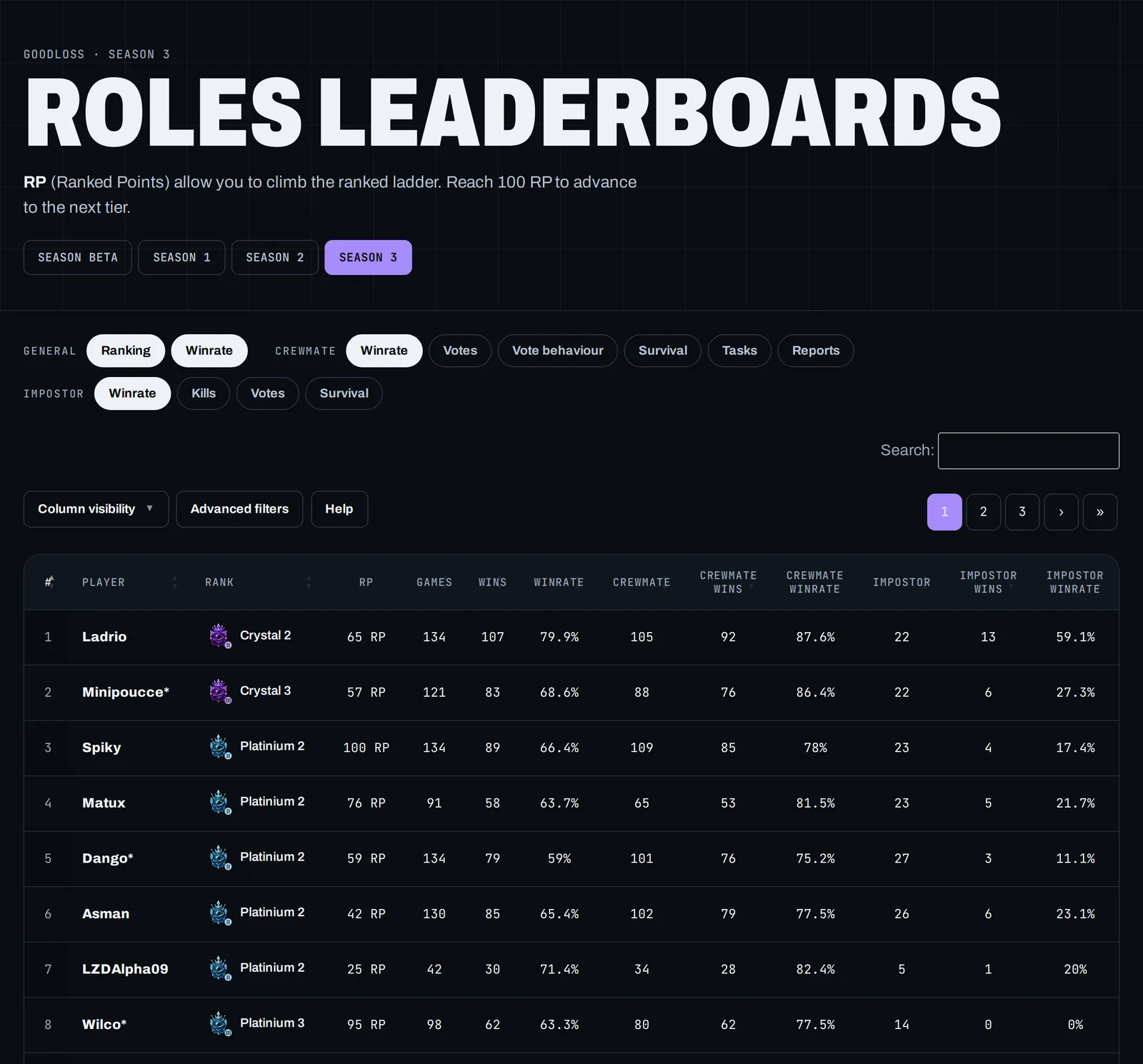 Among Us Ranked season leaderboard on goodloss.fr