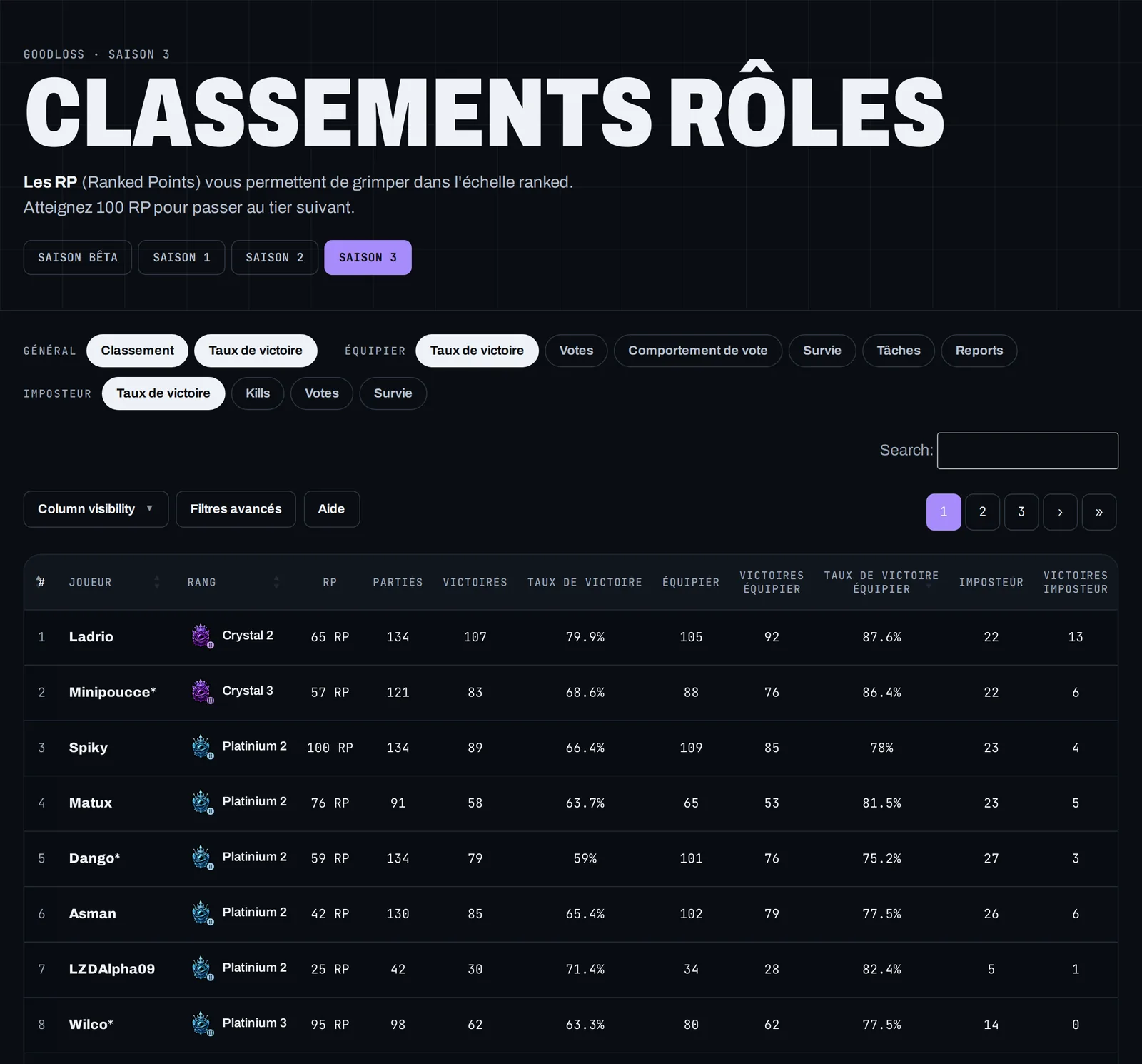 Classement de la saison Among Us Ranked sur goodloss.fr